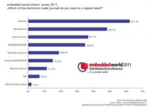 Embedded World 2011 Readership Study