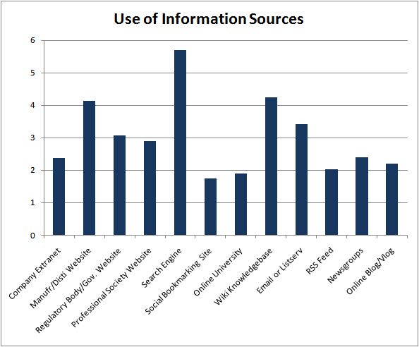 Relative Importance of Online Information Sources to Engineers