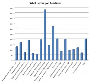 engineering-design-show-2012-job-function-demographics