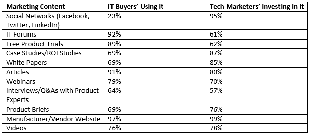 IT Buyers Tech Marketers