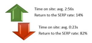 Image to show the average time on swebsites and how this affects the return to web search results