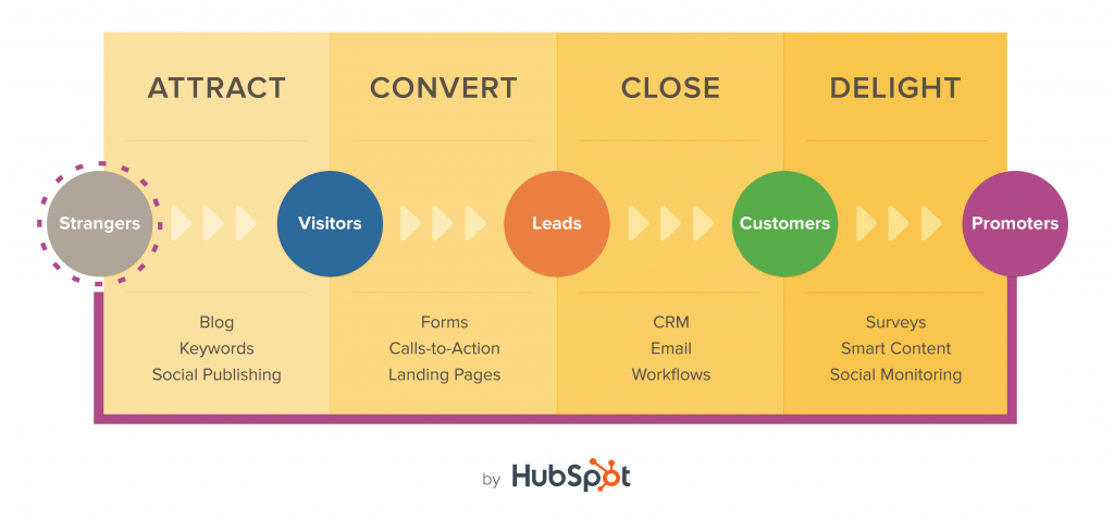 HubSpot Inbound Methodology Diagram