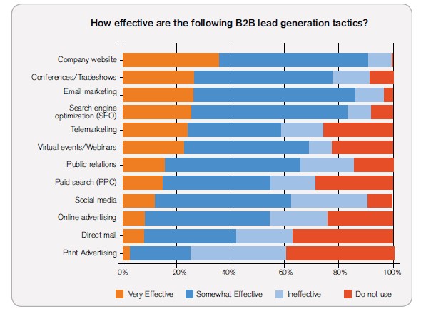 b2b-lead-generation-tactics