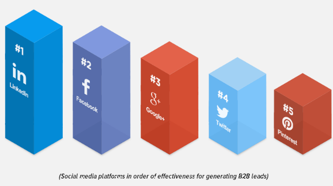 Social Media in B2B Lead Generation