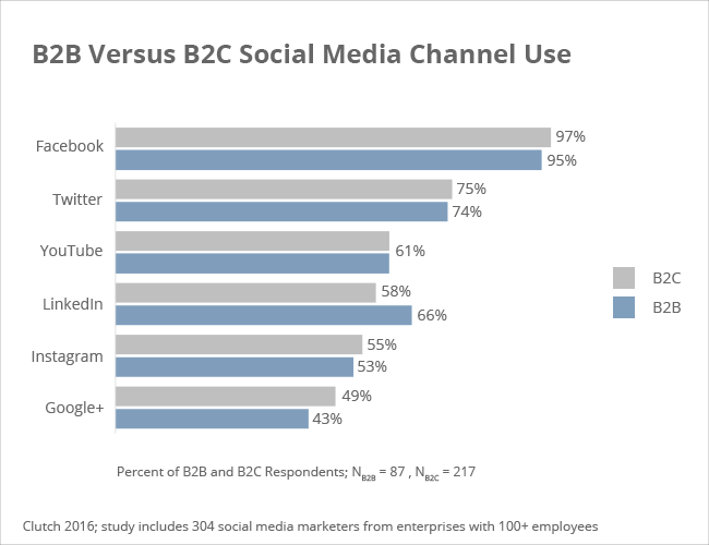 B2B vs B2C social media channels