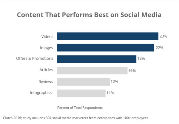Content that performs best on social media platforms