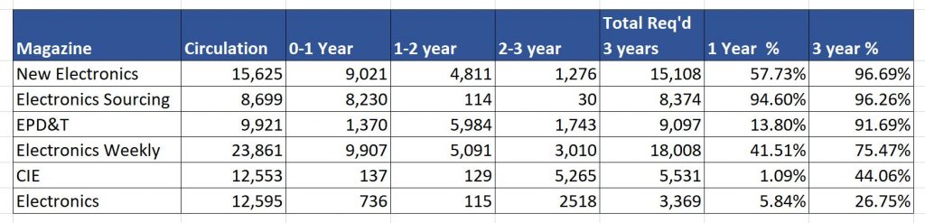 UK electronics magazines circulation audits 2017