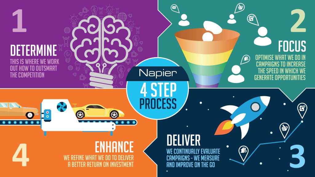 The Napier Four-Step Process